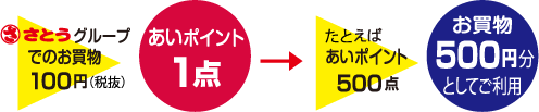 あいポイントとグローバルポイントが同時にたまる！