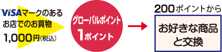 あいポイントとグローバルポイントが同時にたまる！