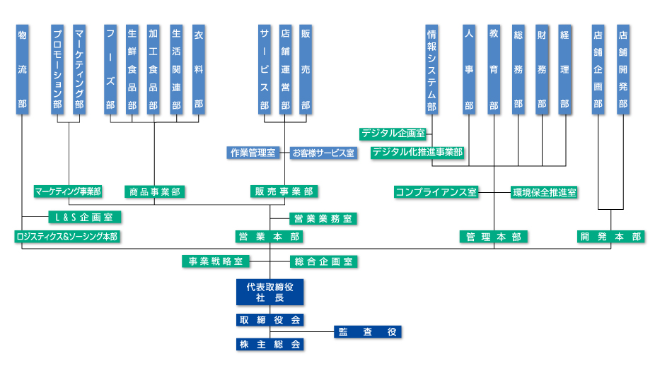 組織図