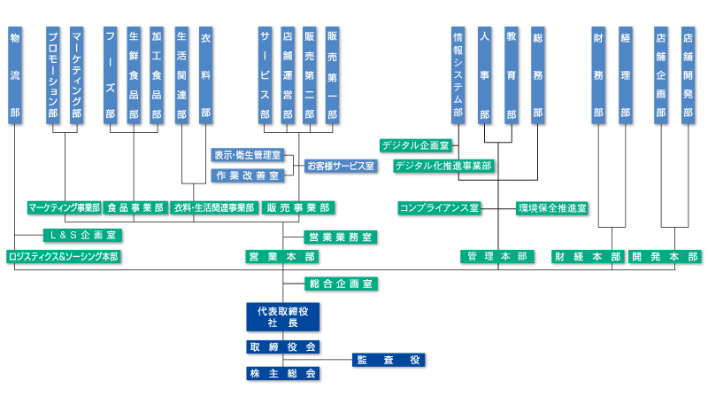 会社概要 北近畿最大の流通サービス企業 さとうグループ