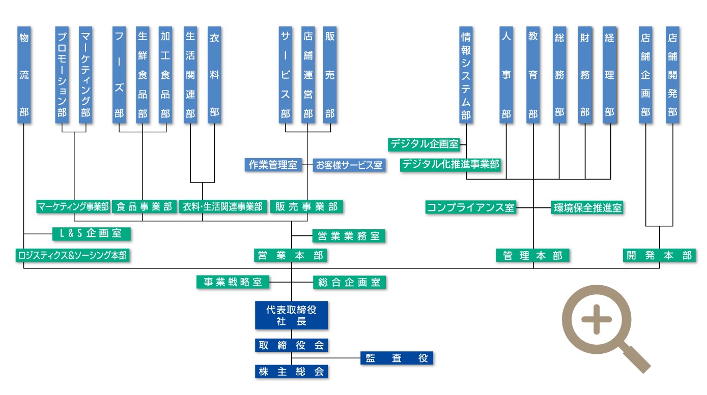 組織図